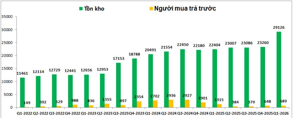 KDH Q1-2026: Lãi nhờ hạch toán đột biến