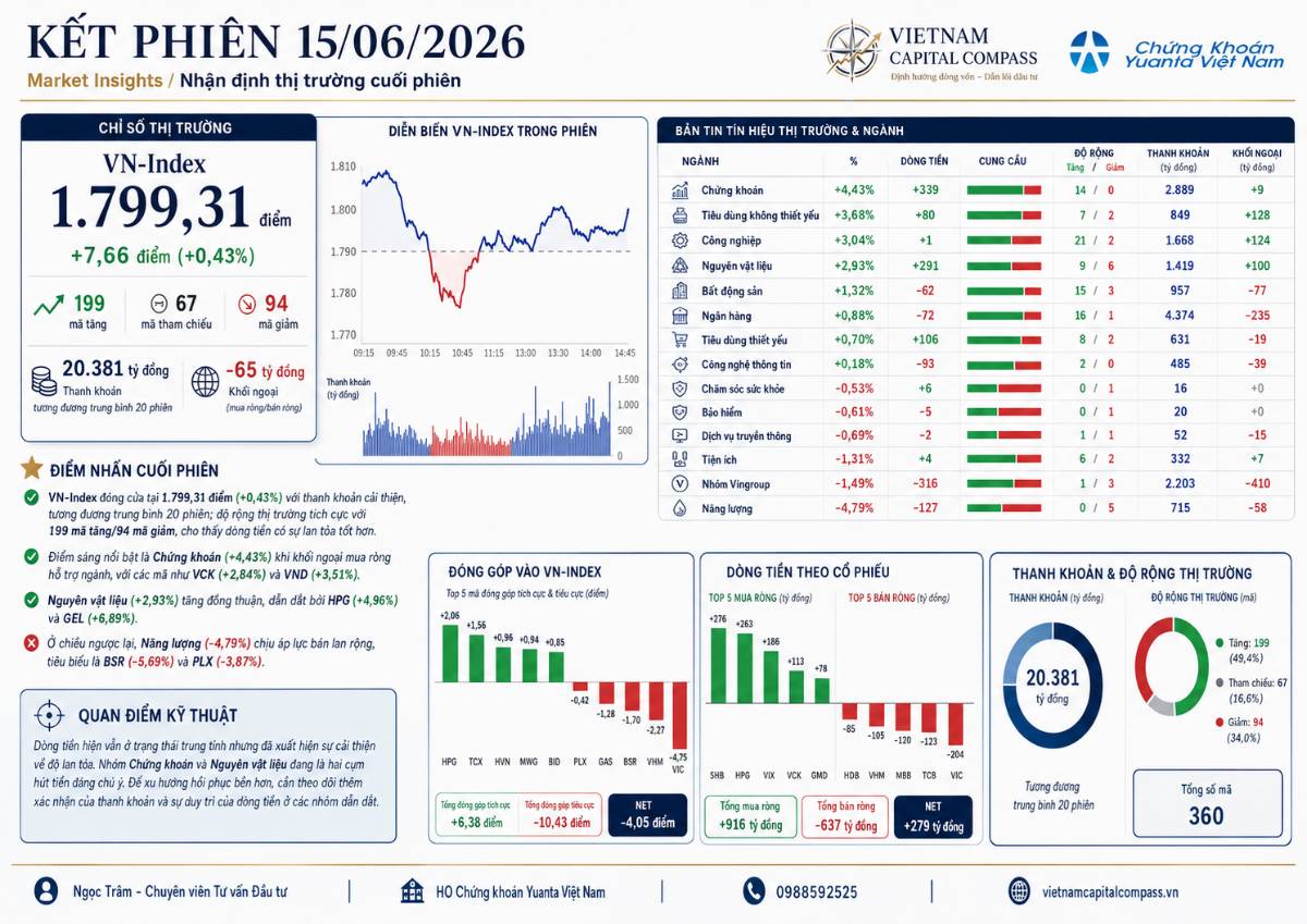 Vn-index hồi phục sát 1.800 điểm – dòng tiền lan tỏa tốt hơn