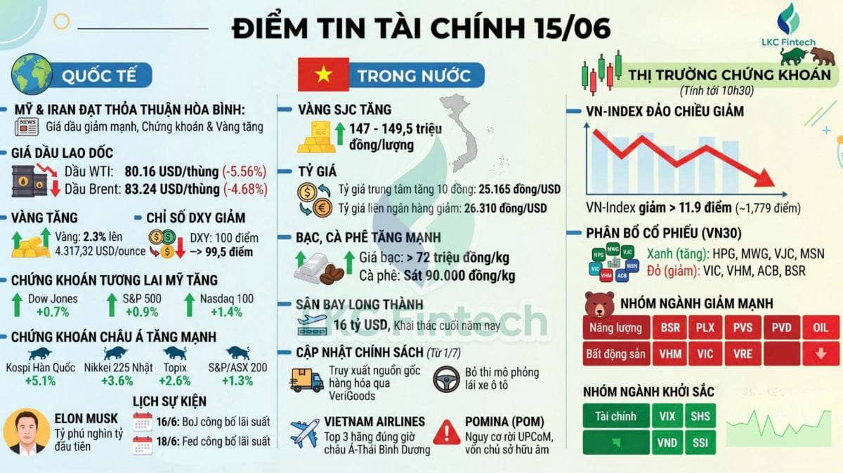 ĐIỂM TIN TÀI CHÍNH 15/6/2026.  ...