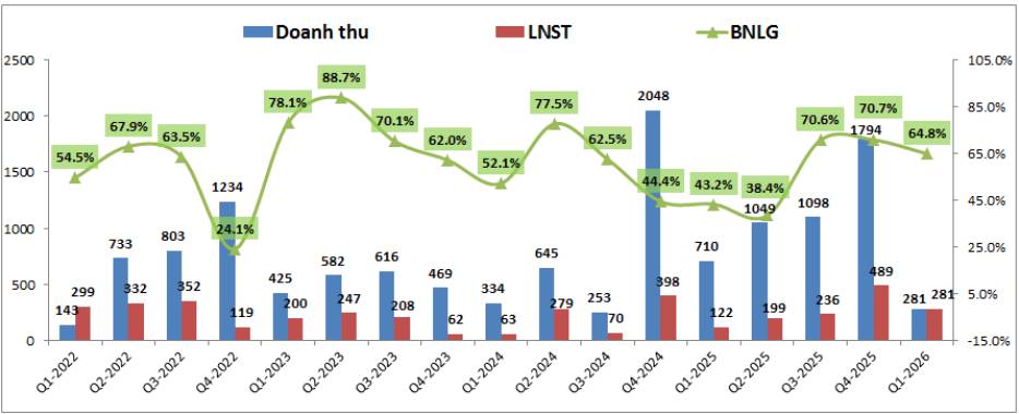 KDH Q1-2026: Lãi nhờ hạch toán đột biến