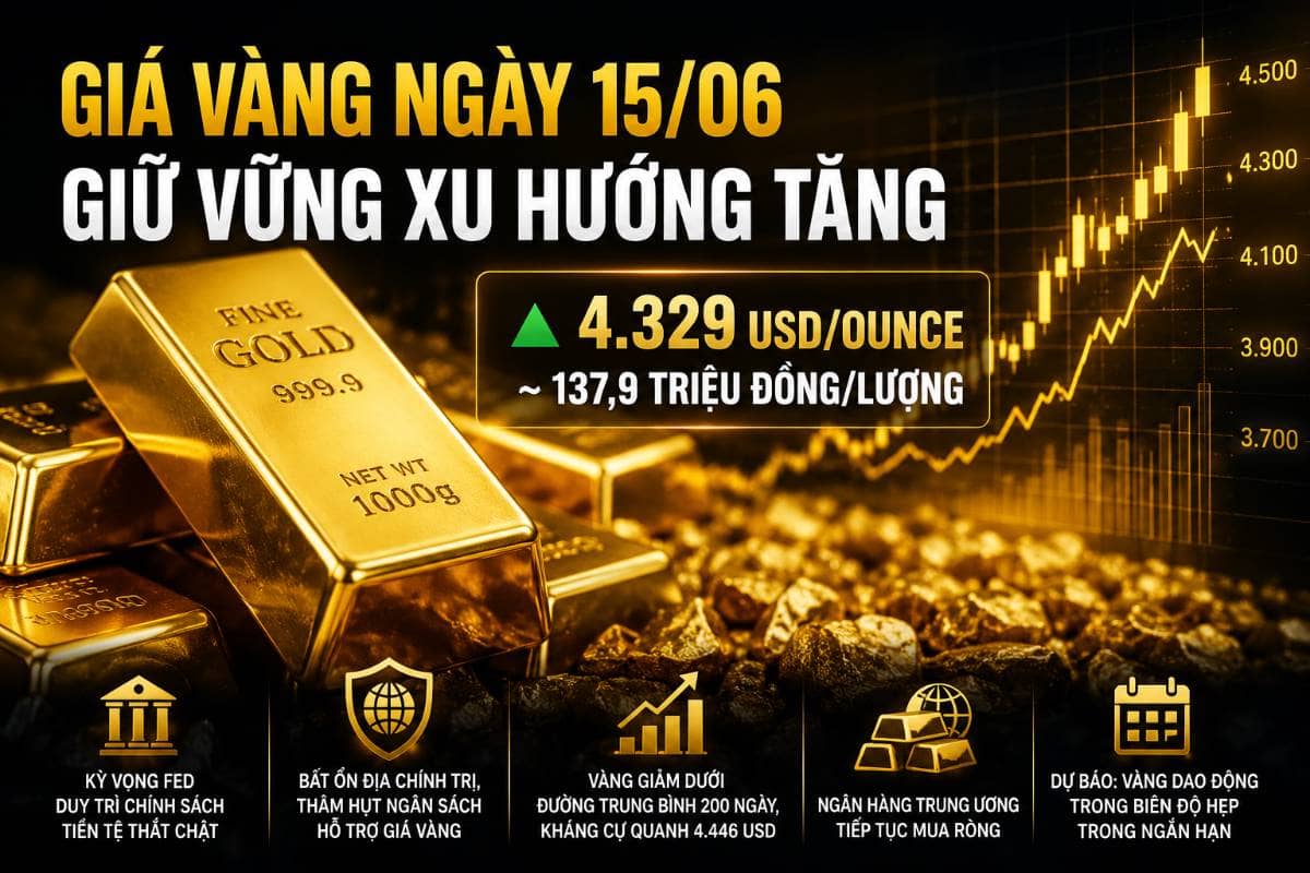Giá vàng ngày 15/06 giữ vững xu hướng tăng, triển vọng dài hạn vẫn tích cực