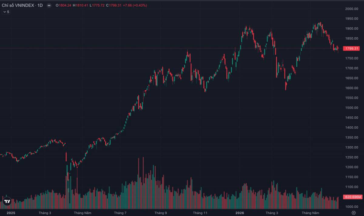 Dòng tiền quay trở lại: VN-INDEX sắp vượt 1.800 điểm hay chỉ là cú "nhử mồi" trước FED và MSCI?