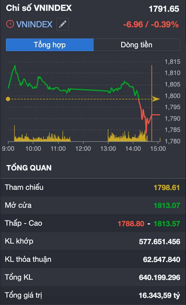 VN-Index mất 140 điểm từ đỉnh, thanh khoản chạm đáy: Dòng tiền đang sợ hãi hay âm thầm chờ một cú bùng nổ?