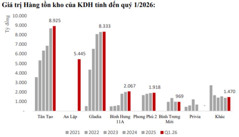 KDH Q1-2026: Lãi nhờ hạch toán đột biến