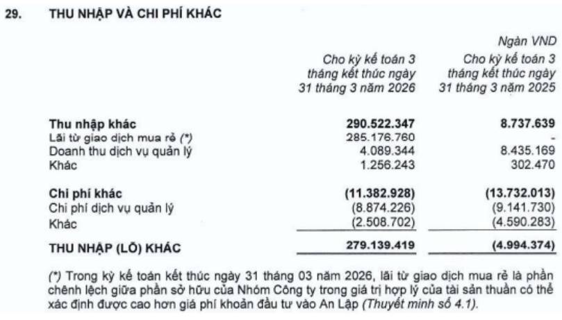 KDH Q1-2026: Lãi nhờ hạch toán đột biến