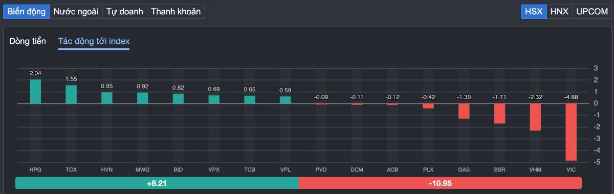 Dòng tiền quay trở lại: VN-INDEX sắp vượt 1.800 điểm hay chỉ là cú "nhử mồi" trước FED và MSCI?