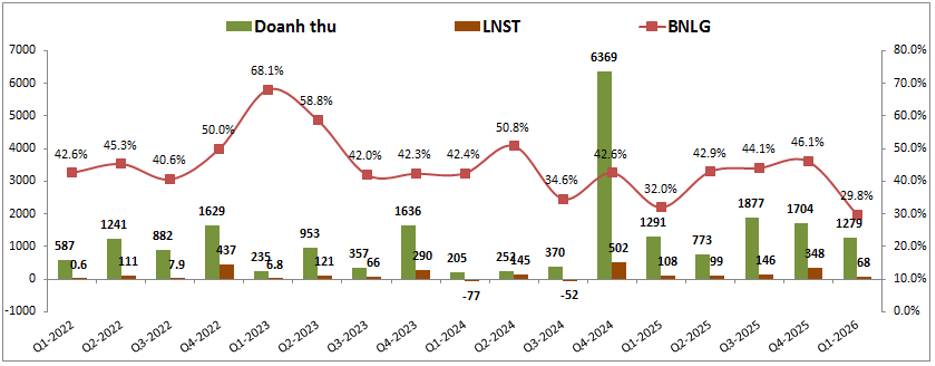 NLG Q1-2026: Doanh số bán hàng là điểm cộng