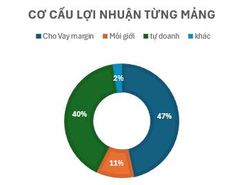 SSI: Số liệu hiện tại và định giá