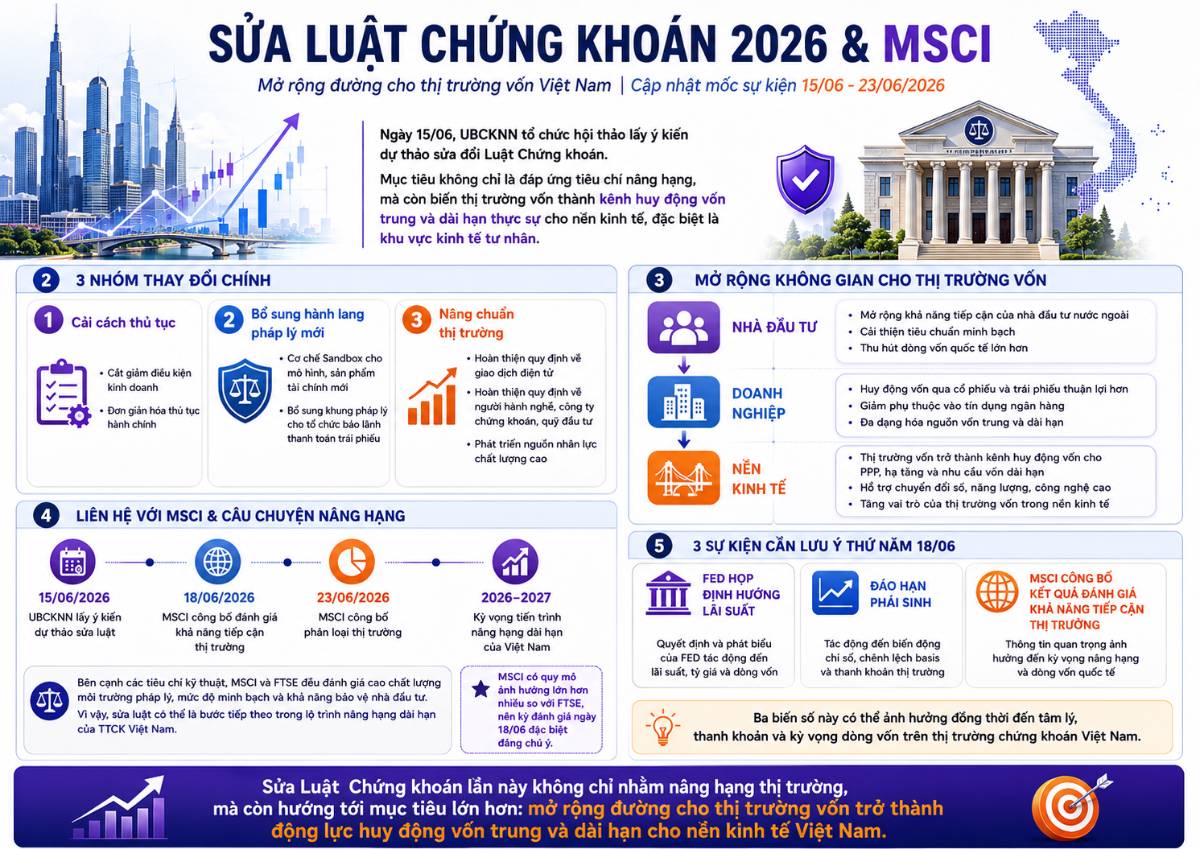 Sửa Luật Chứng Khoán, Msci Và 3 Sự Kiện Lớn Ngày 18/06: Thị Trường Đang Ở Vùng Bản Lề