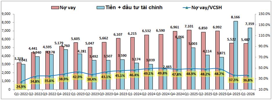 NLG Q1-2026: Doanh số bán hàng là điểm cộng