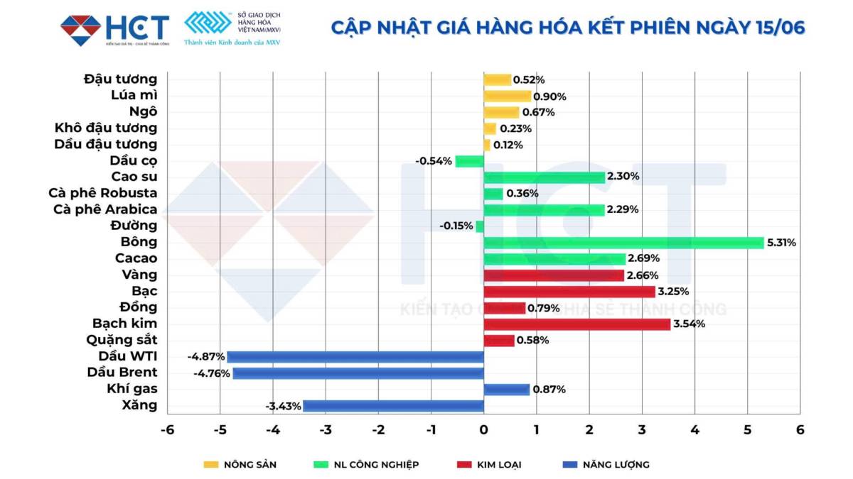 Thỏa thuận hòa bình Mỹ - Iran tạo hiệu ứng domino trên thị trường hàng hóa