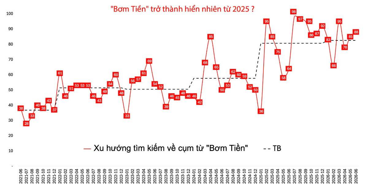 2025 ta đã quá chủ quan với Bơm Tiền?
