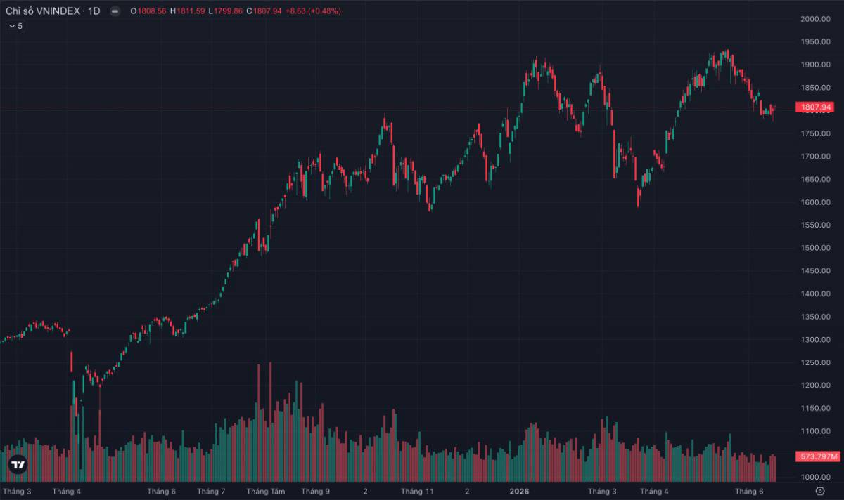 VN-INDEX vượt 1.800 điểm, cổ phiếu chứng khoán vùng nổ: Dòng tiền thông minh đang đi trước thị trường?