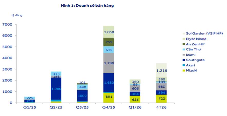 NLG Q1-2026: Doanh số bán hàng là điểm cộng