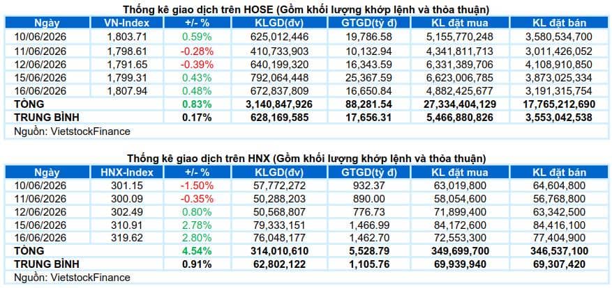 Thông tin tốt có thể giúp thị trường và nhóm chứng khoán bật tăng mạnh