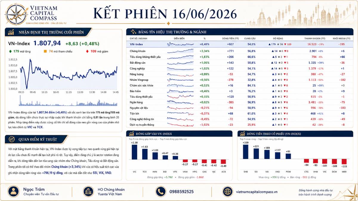 Kết phiên 16/06/2026: VN-Index hồi phục gần 9 điểm, nhóm chứng khoán dẫn dắt dòng tiền