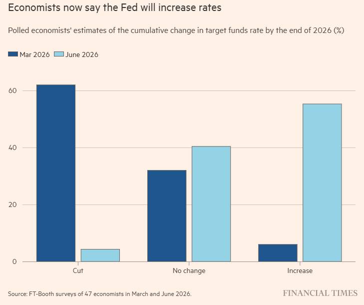 Kevin Warsh nhận ghế Fed: Tăng lãi suất hay không?