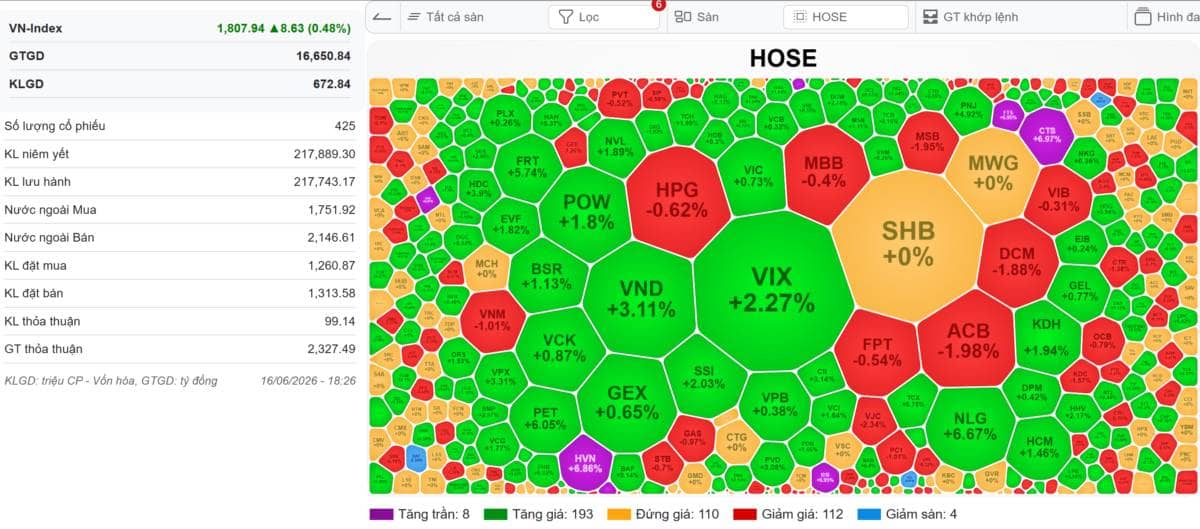 VN-INDEX 17/06/2026: FTS-CTS-BSI tăng là trần trần trần - Ngồi chơi tận hưởng thành quả