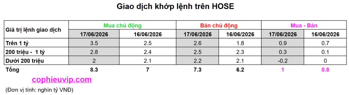 Bắt Mạch Chứng Khoán Ngày 18/06/2026: Phái sinh tất toán Short ròng: Phe Mua chuẩn bị tổng lực?