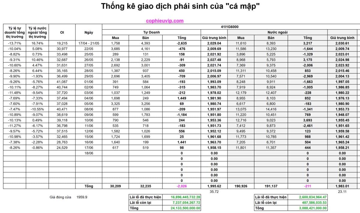 Bắt Mạch Chứng Khoán Ngày 18/06/2026: Phái sinh tất toán Short ròng: Phe Mua chuẩn bị tổng lực?