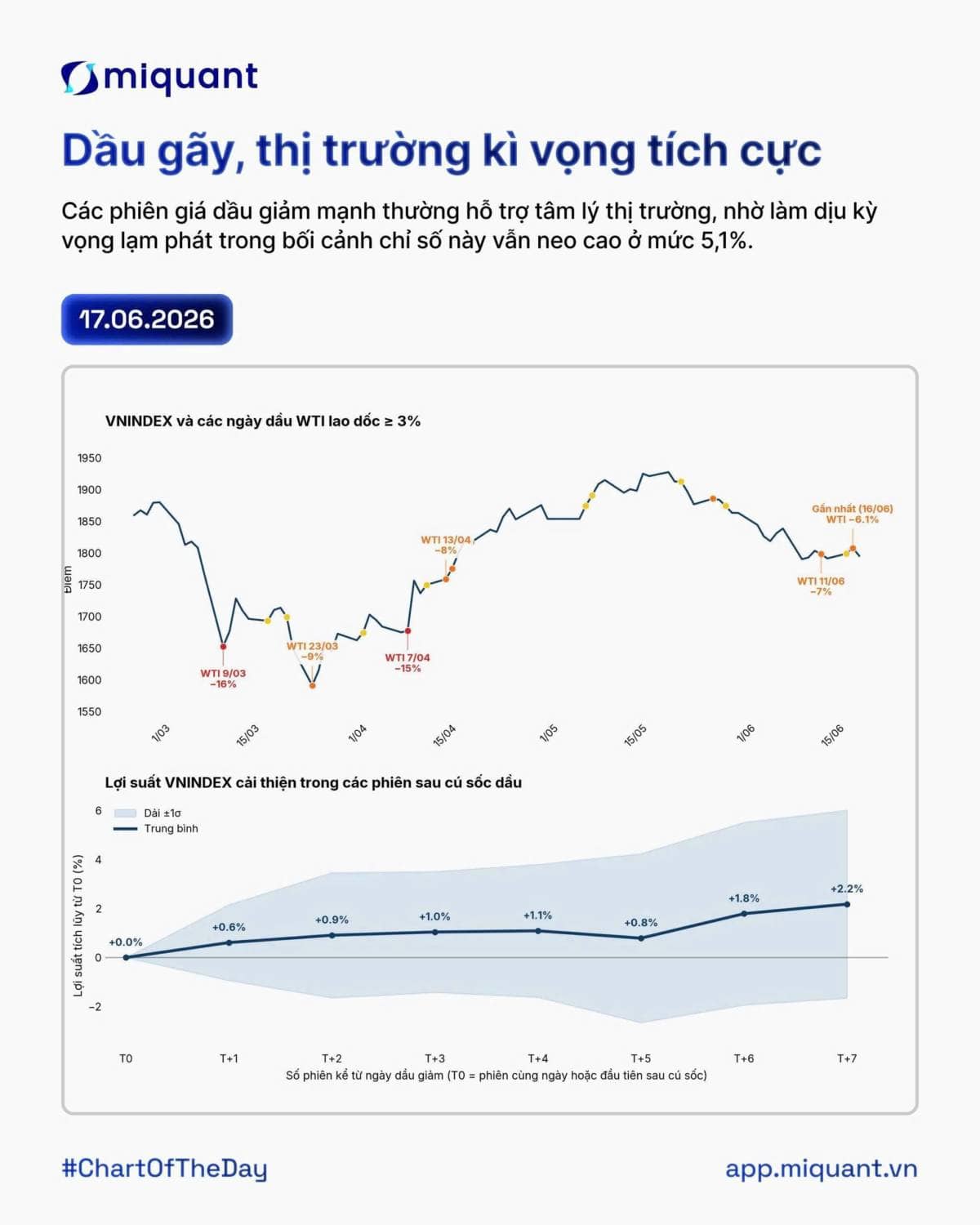 Chiến tranh hạ nhiệt, giá dầu lao dốc: Cơ hội cho kinh tế và chứng khoán?