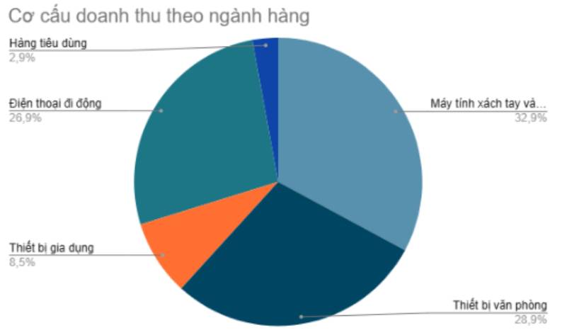 DGW - KQKD Q1 khởi sắc