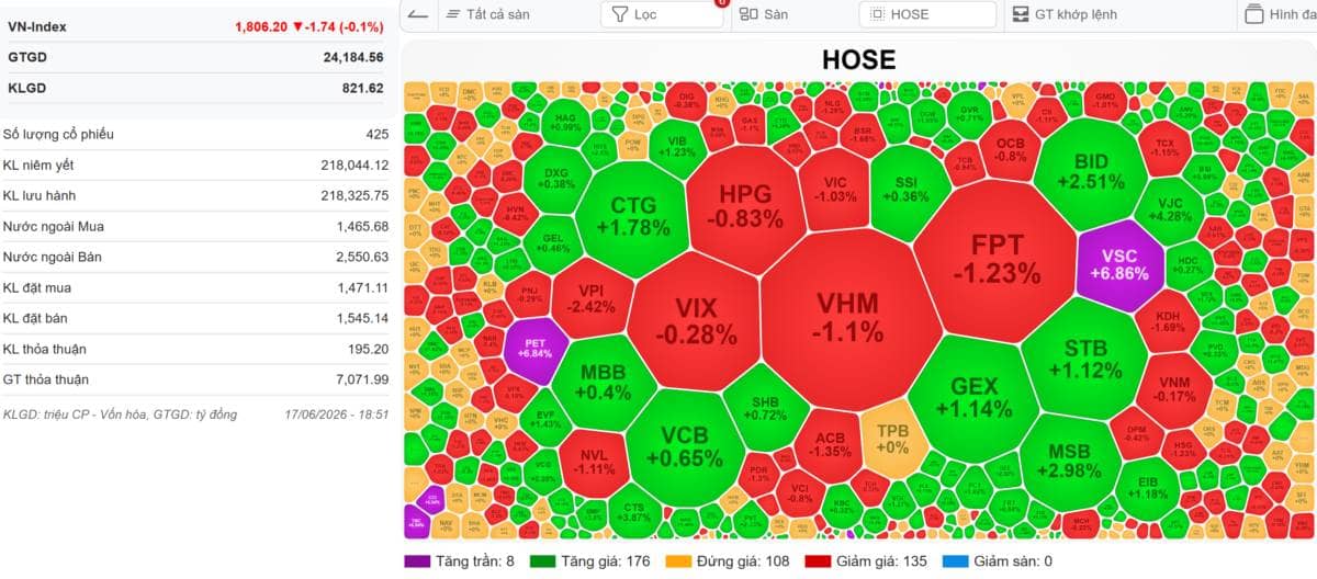 [VIDEO] VN-Index 18/06/2026: Chỉ số vẫn chỉnh - Cổ phiếu vẫn tăng - Vị thế sát thủ