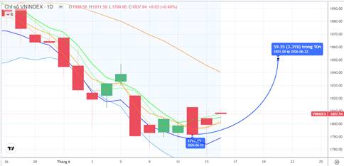 CHIẾN LƯỢC 17.06.2026: Giằng co biên trên MA5 1789-1800 điểm chờ tiền ngắn, áp lực T+ không quá mạnh