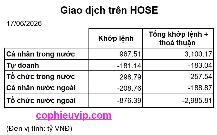 Bắt Mạch Chứng Khoán Ngày 18/06/2026: Phái sinh tất toán Short ròng: Phe Mua chuẩn bị tổng lực?