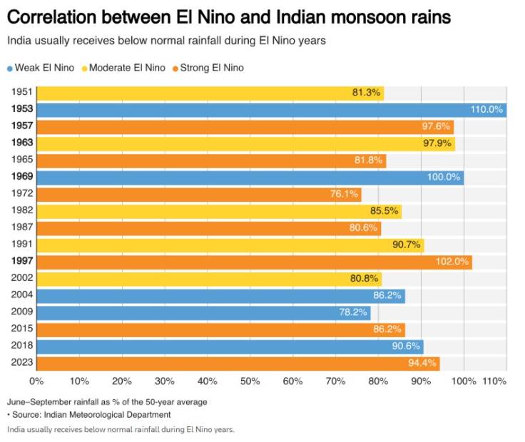 Rủi ro El Niño - áp lực lớn trên thị trường nguyên liệu công nghiệp!