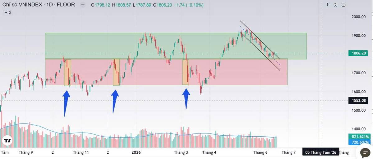 VNINDEX đang phân phối hay đang dịch chuyển sang một vùng giá trị mới?