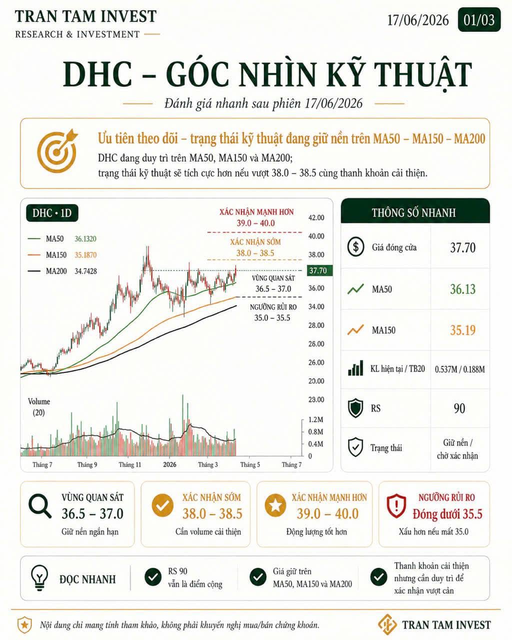 📌 DHC – TRẠNG THÁI KỸ THUẬT. ✅ Trạng thái kỹ thuật: DHC đang duy trì trên MA50, MA150 và MA200; cấu  ...