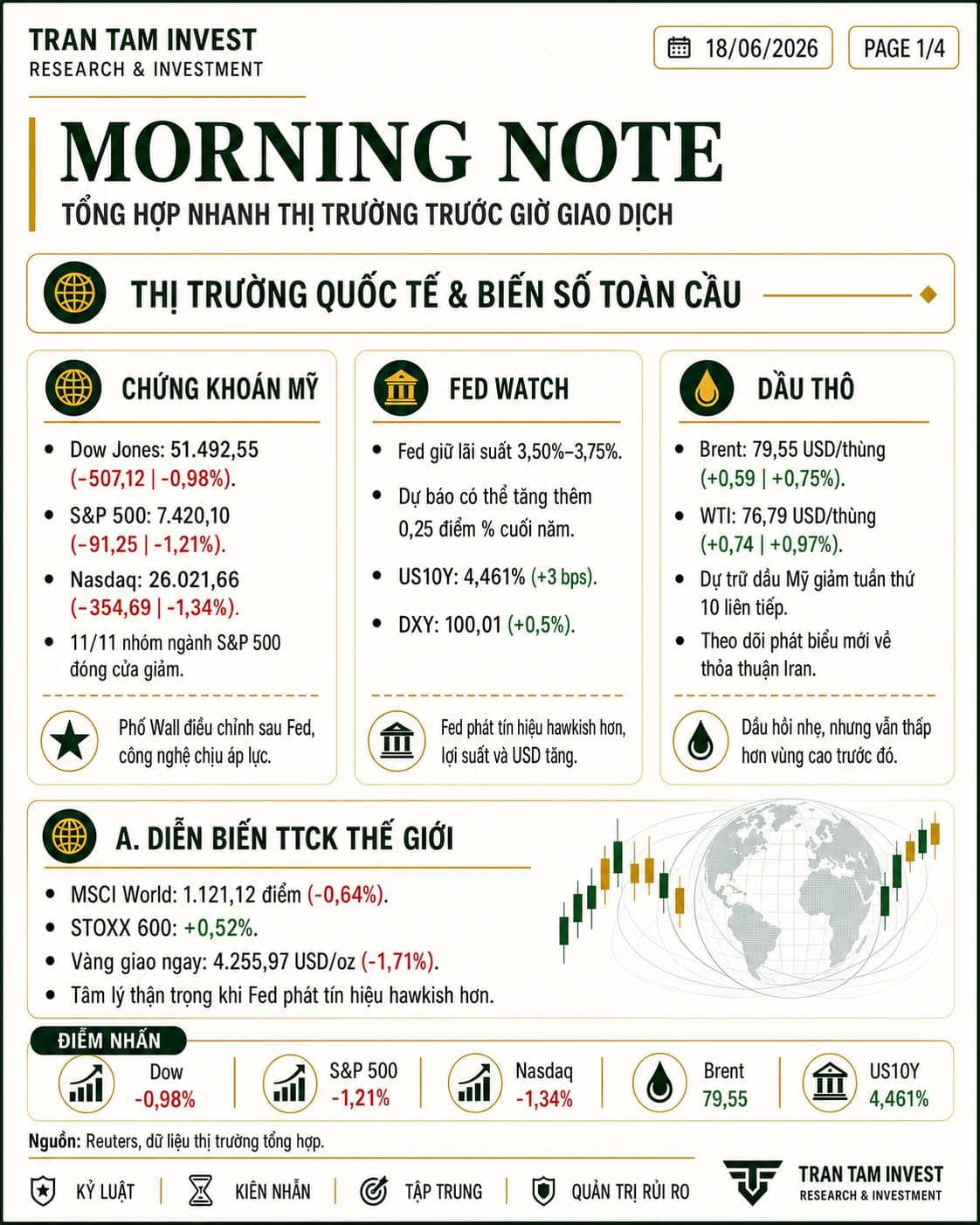 🌤️ MORNING NOTE 18/06. 🌍 Thị trường quốc tế thận trọng sau cuộc họp Fed. Dow Jones -0,98%, S&P 500  ...