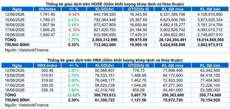 Thị trường sáng mai sẽ có thông tin quan trọng từ MSCI , đồng thời các thông tin liên quan đến lãi suất  ...