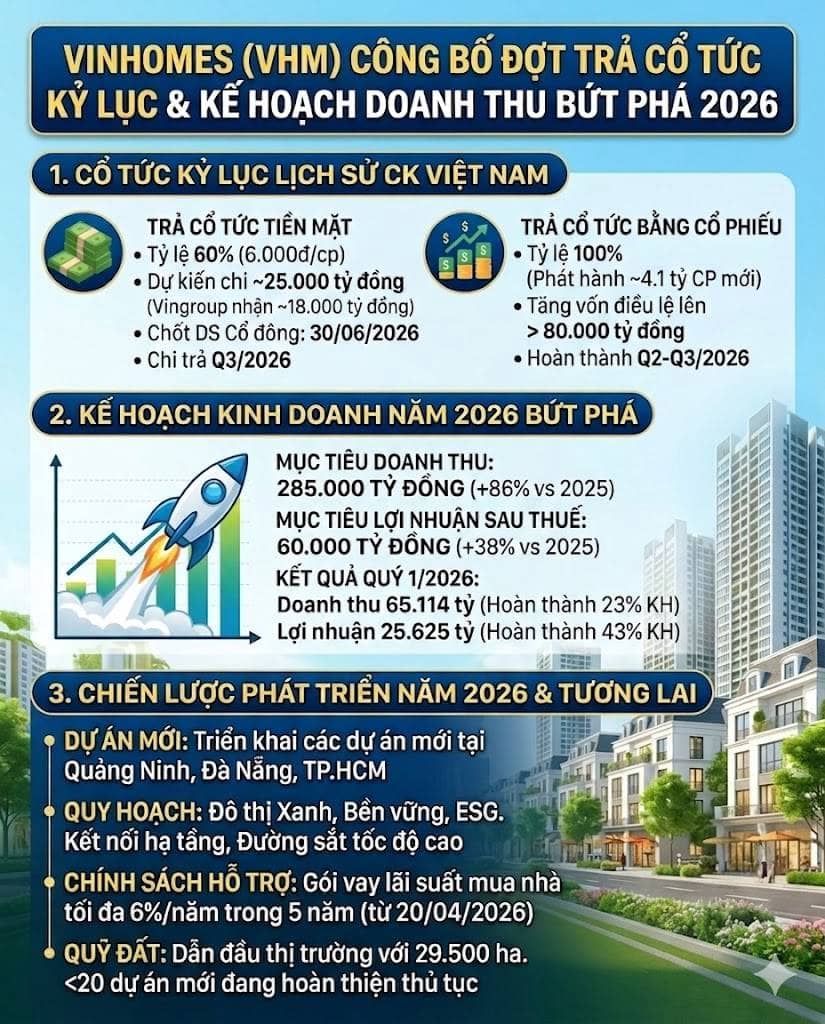 Vinhomes công bố đợt trả cổ tức kỷ lục và kế hoạch kinh doanh bứt phá năm 2026