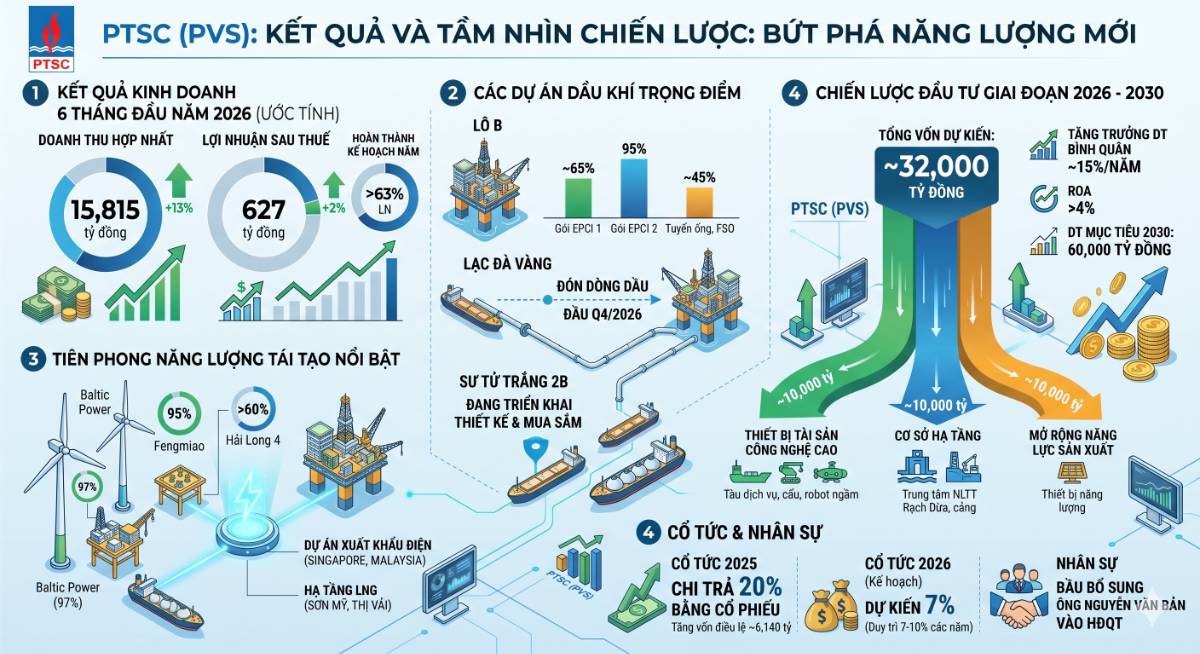 PVS - ĐHCĐ 2026 NHỮNG CAM KẾT TĂNG TRƯỞNG ĐƯỢC CŨNG CỐ!. Tổng Công ty Cổ phần Dịch vụ Kỹ thuật Dầu khí  ...