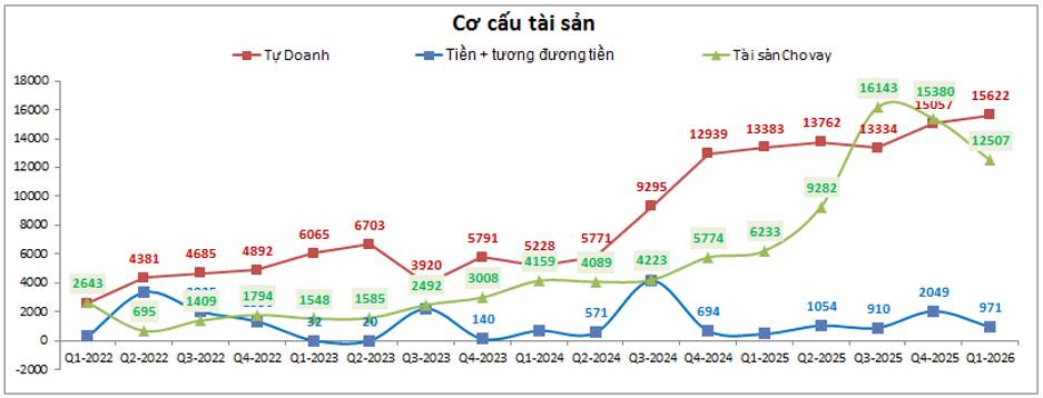 VIX – Tự doanh gặp khó, cho vay cũng chững lại