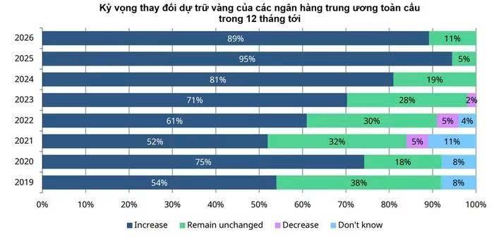 Dòng tiền toàn cầu vẫn đang ưu tiên vàng!