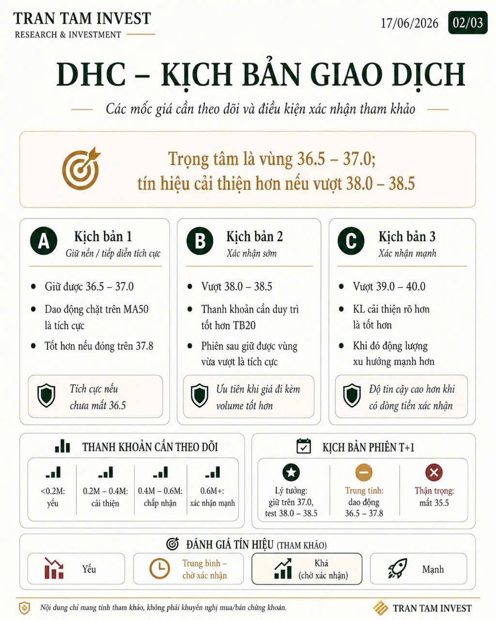📌 DHC – TRẠNG THÁI KỸ THUẬT. ✅ Trạng thái kỹ thuật: DHC đang duy trì trên MA50, MA150 và MA200; cấu  ...