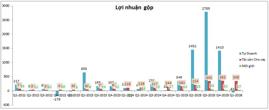 VIX – Tự doanh gặp khó, cho vay cũng chững lại
