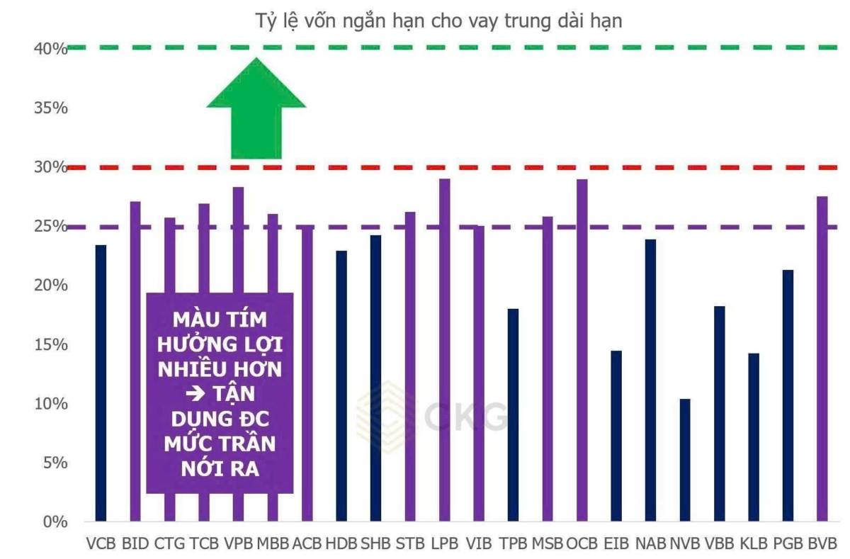 Dự thảo sửa đổi Thông tư 22. Có tác động gì cho ngành ngân hàng?