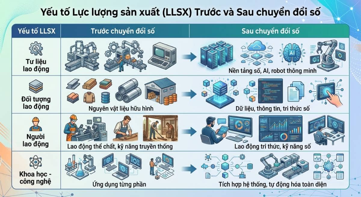Tác động của chuyển đổi số đến quan hệ sản xuất
