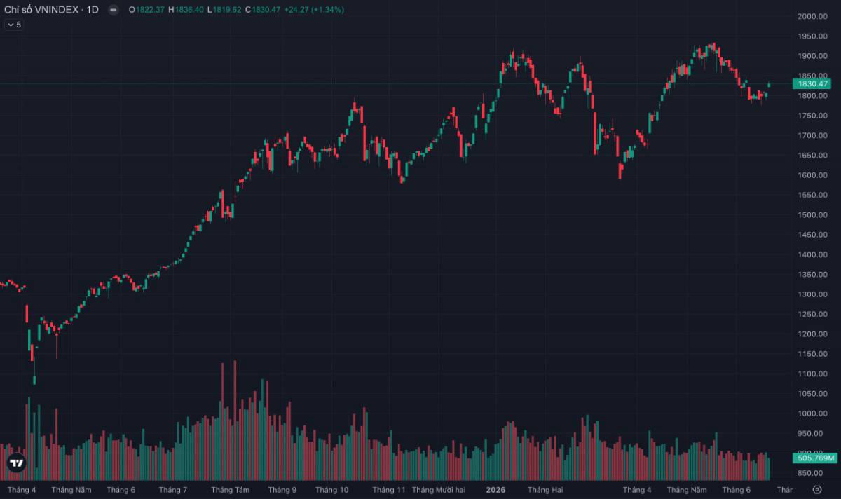 VN-INDEX vượt 1.830 điểm nhưng 205 cổ phiếu giảm giá: Thị trường đang khoẻ hơn hay chỉ là "ảo giác" từ nhóm VIN?