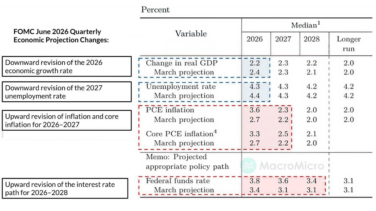 FOMC tháng 6/2026: Fed giữ nguyên lãi suất nhưng phát đi tín hiệu diều hâu mạnh nhất kể từ đầu chu kỳ