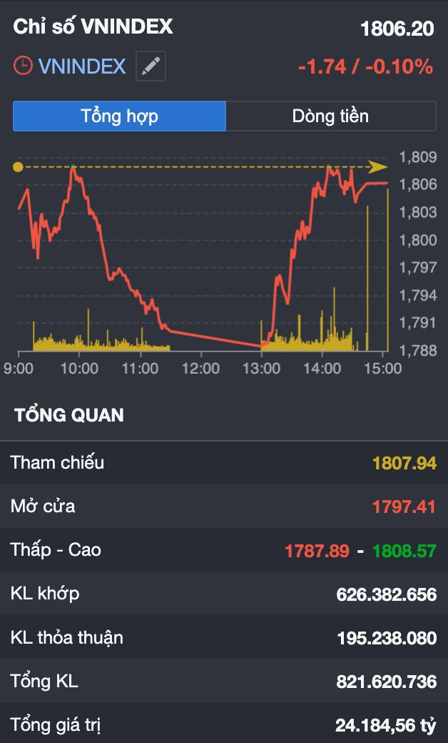 Giảm gần 20 điểm rồi kéo ngược: Dòng tiền lớn đang âm thầm quay trở lại thị trường?