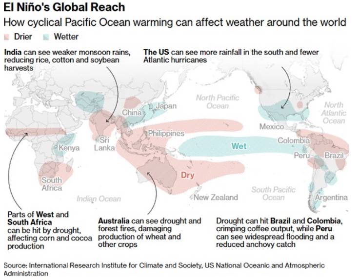 Rủi ro El Niño - áp lực lớn trên thị trường nguyên liệu công nghiệp!