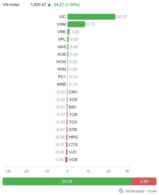 Thị trường sáng mai sẽ có thông tin quan trọng từ MSCI , đồng thời các thông tin liên quan đến lãi suất  ...