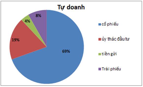 VIX – Tự doanh gặp khó, cho vay cũng chững lại