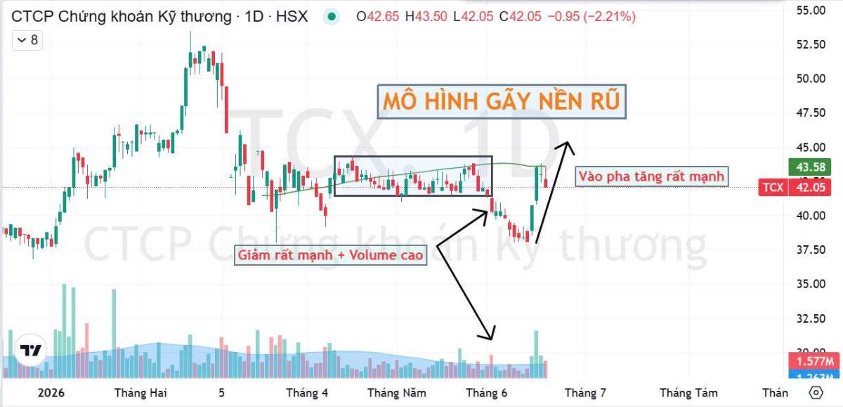 "Ấm lòng" cổ đông TCX, cổ phiếu đã thành công quay trở lại nền giá cũ