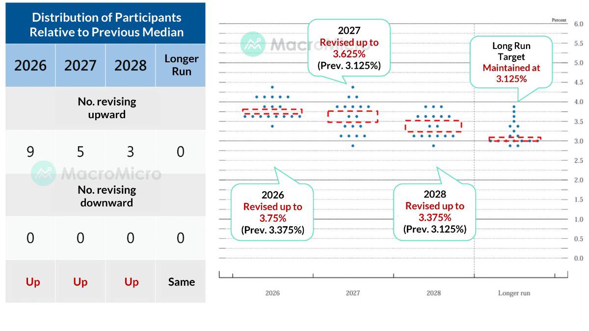FOMC tháng 6/2026: Fed giữ nguyên lãi suất nhưng phát đi tín hiệu diều hâu mạnh nhất kể từ đầu chu kỳ